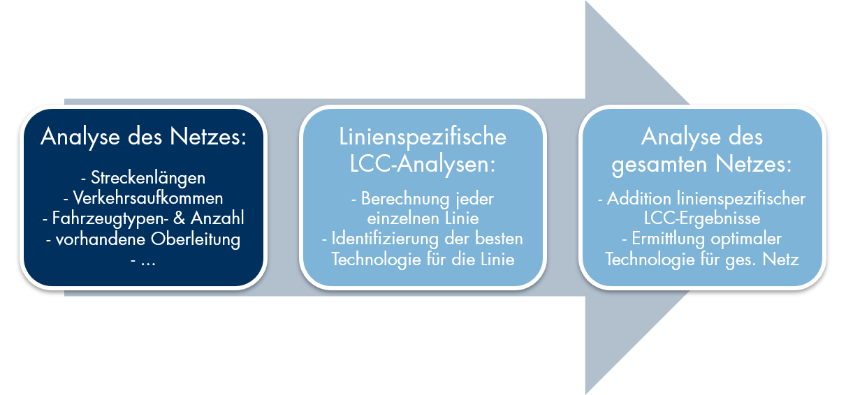 Alternative Antriebe - BEMU - Kapitalwertanalyse
