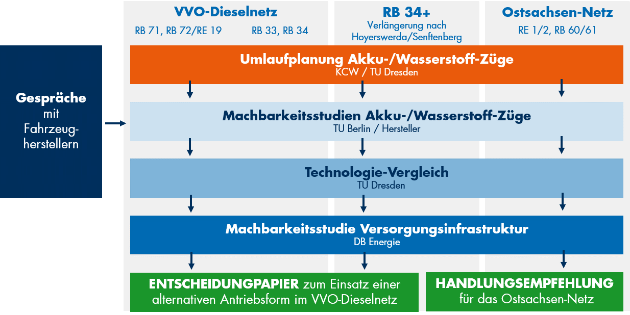 BEMU Studien Übersicht